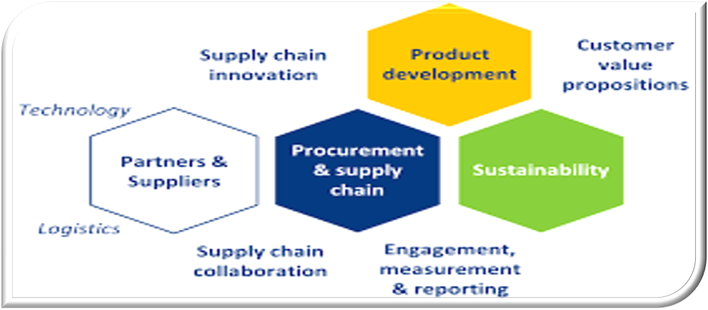 Supply Chain Collaboration and Business Model Management